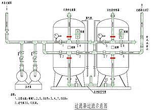 石英砂濾料過濾器處理